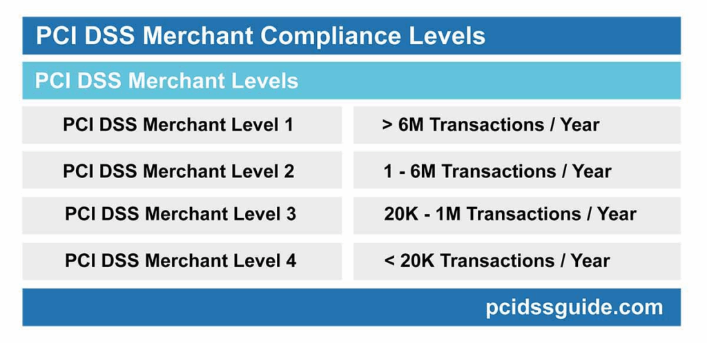 PCI DSS-overholdelsesniveauer