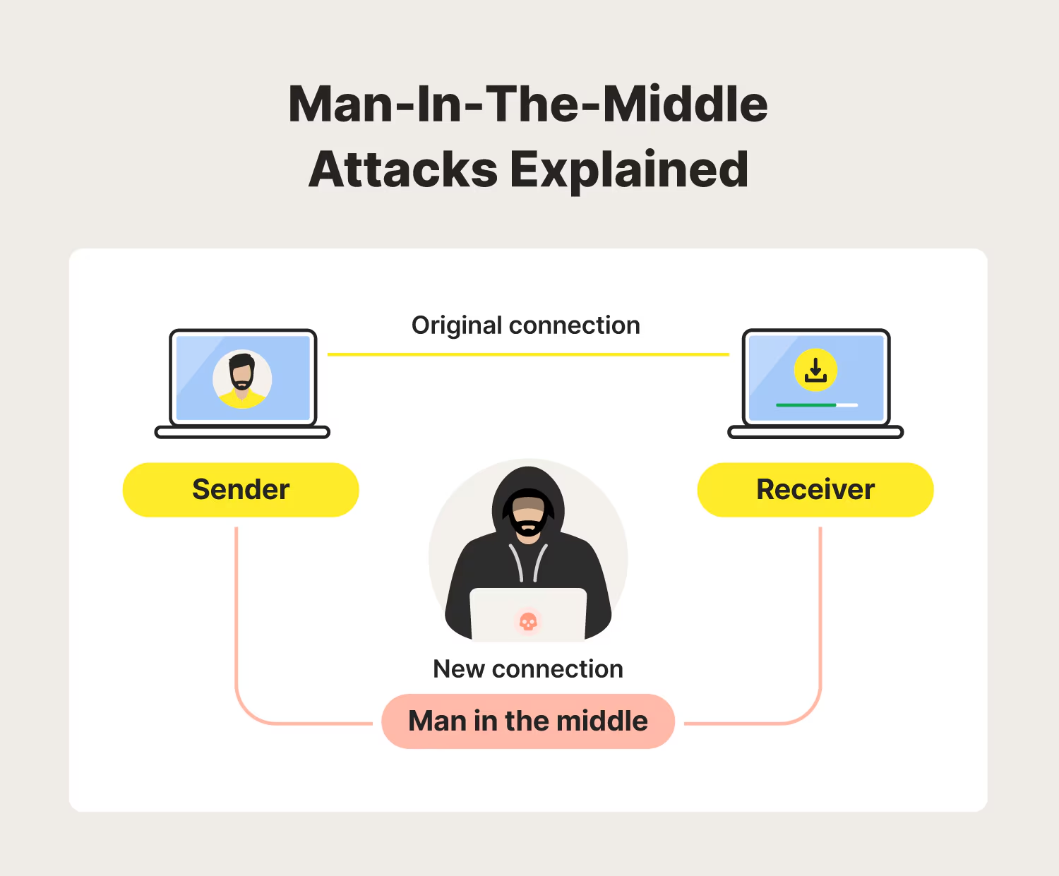 Forklaring af man-in-the-middle-angreb