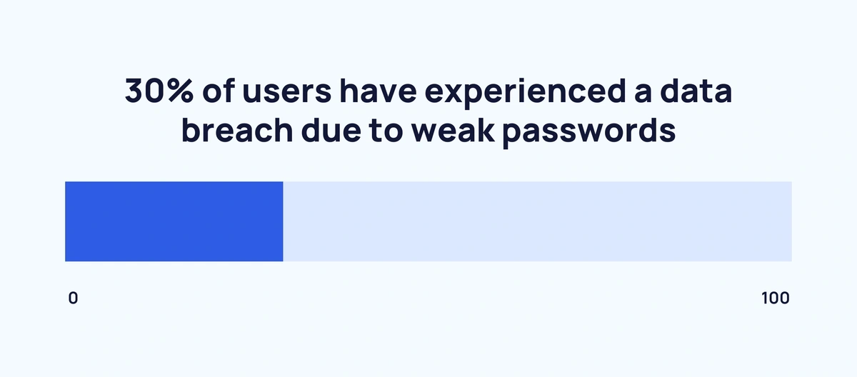 Statistik over, at 30 % af databrud skyldes svage adgangskoder