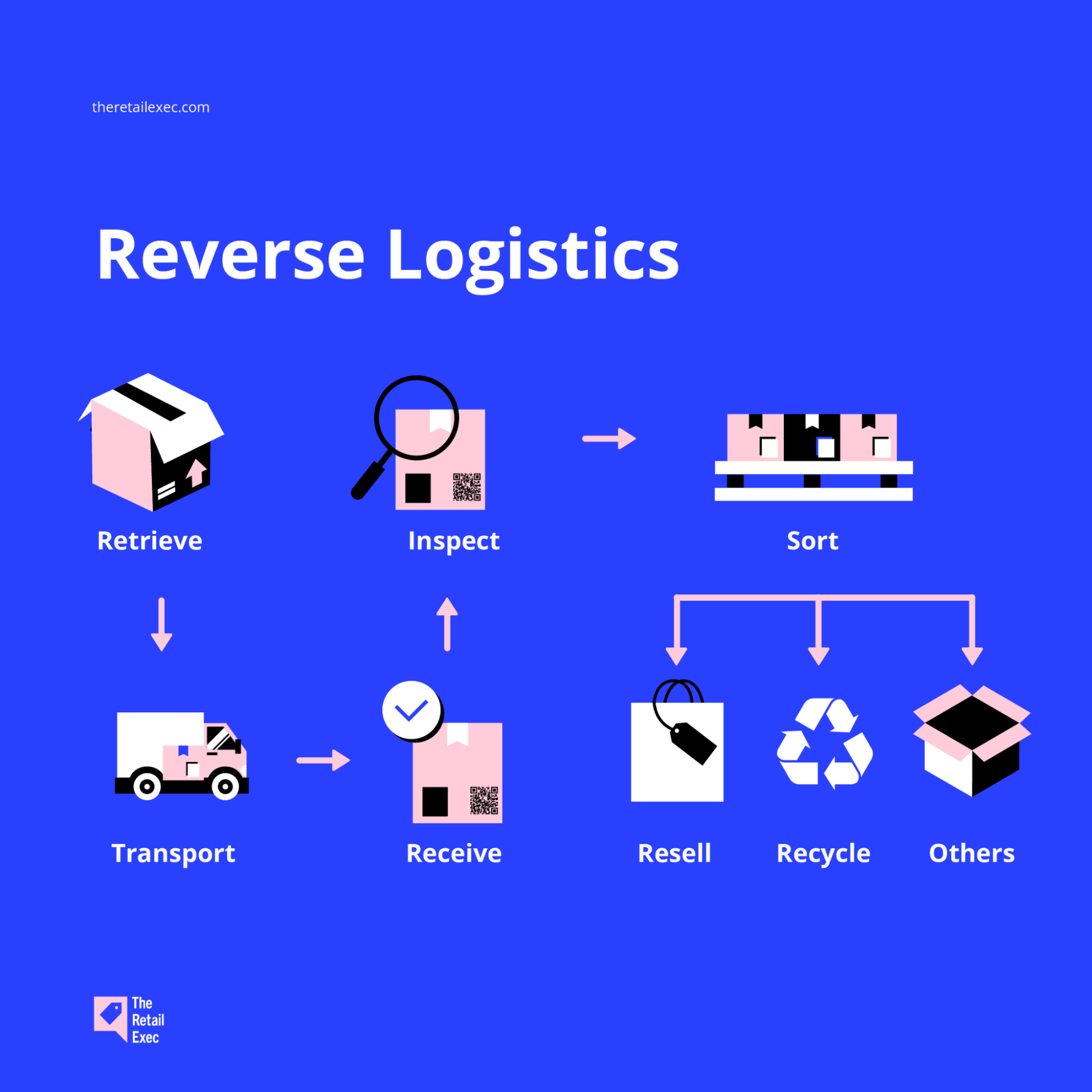 flytprosess for omvendt logistikk