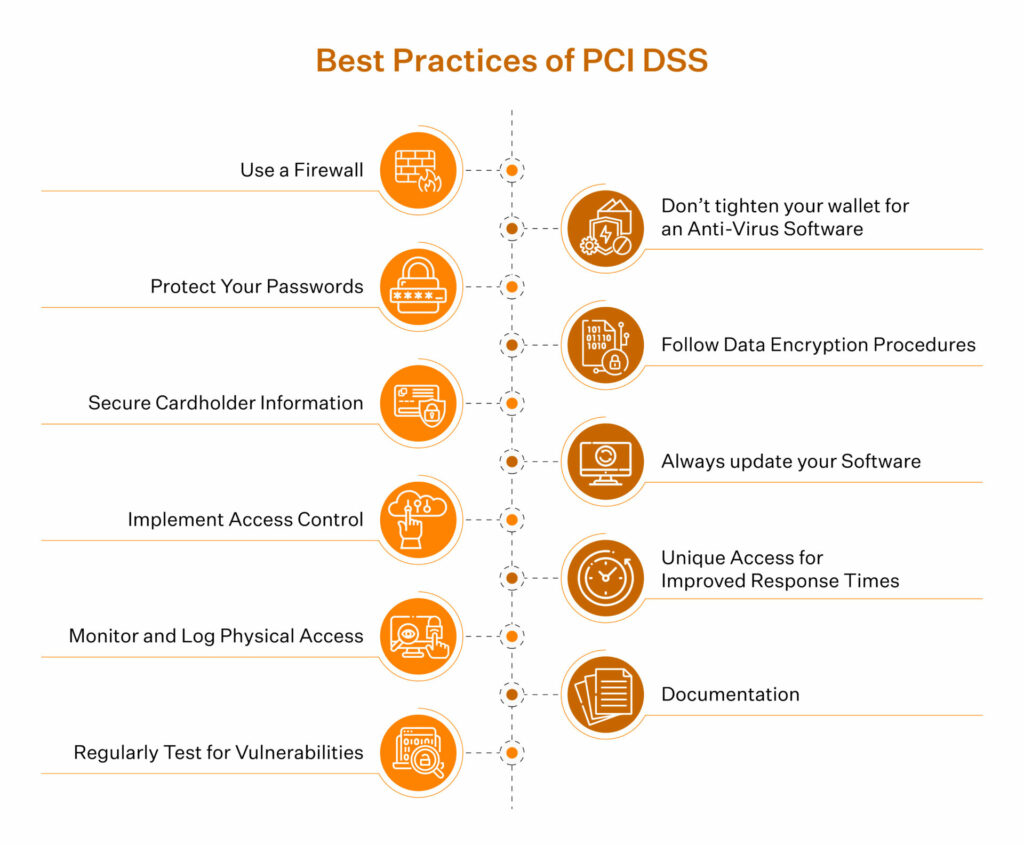 Bedste praksis for PCI DSS