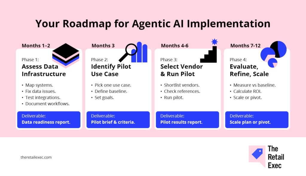 Agentisk AI i detailhandlen – din køreplan for implementering af agentisk AI
