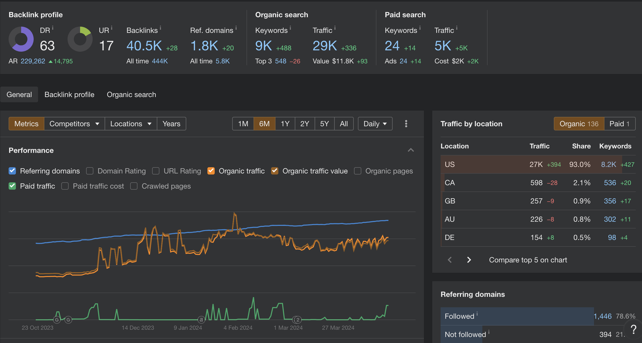 Ahrefs site overview