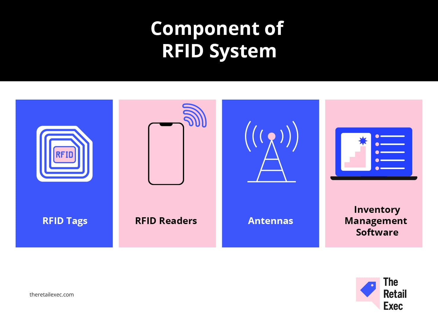 Komponenter i RFID-lagersystem