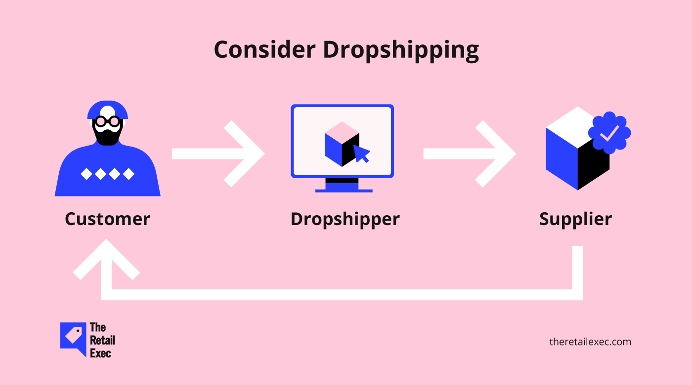 dropshipping-modell