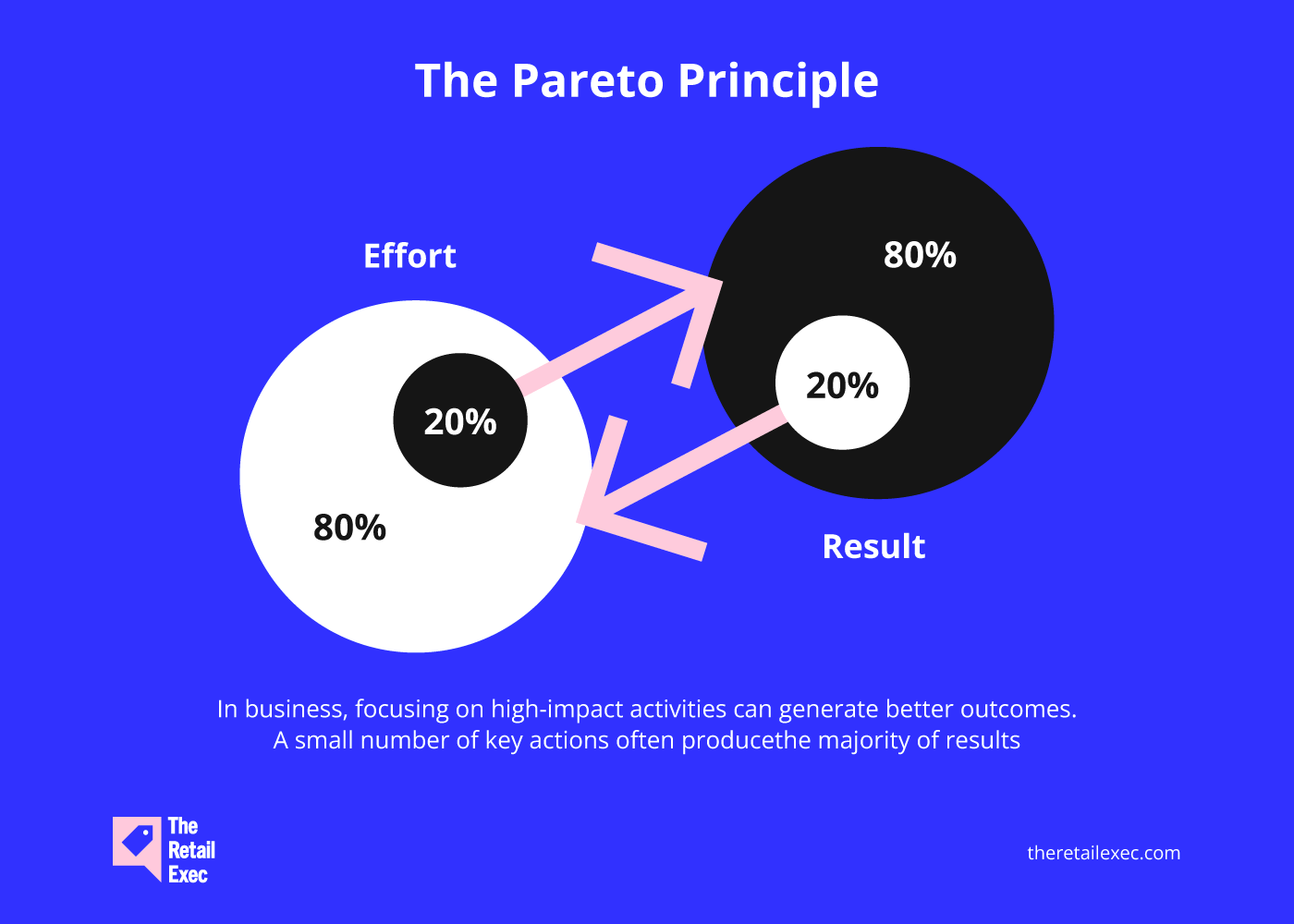Pareto-prinsippet og ABC-analyse