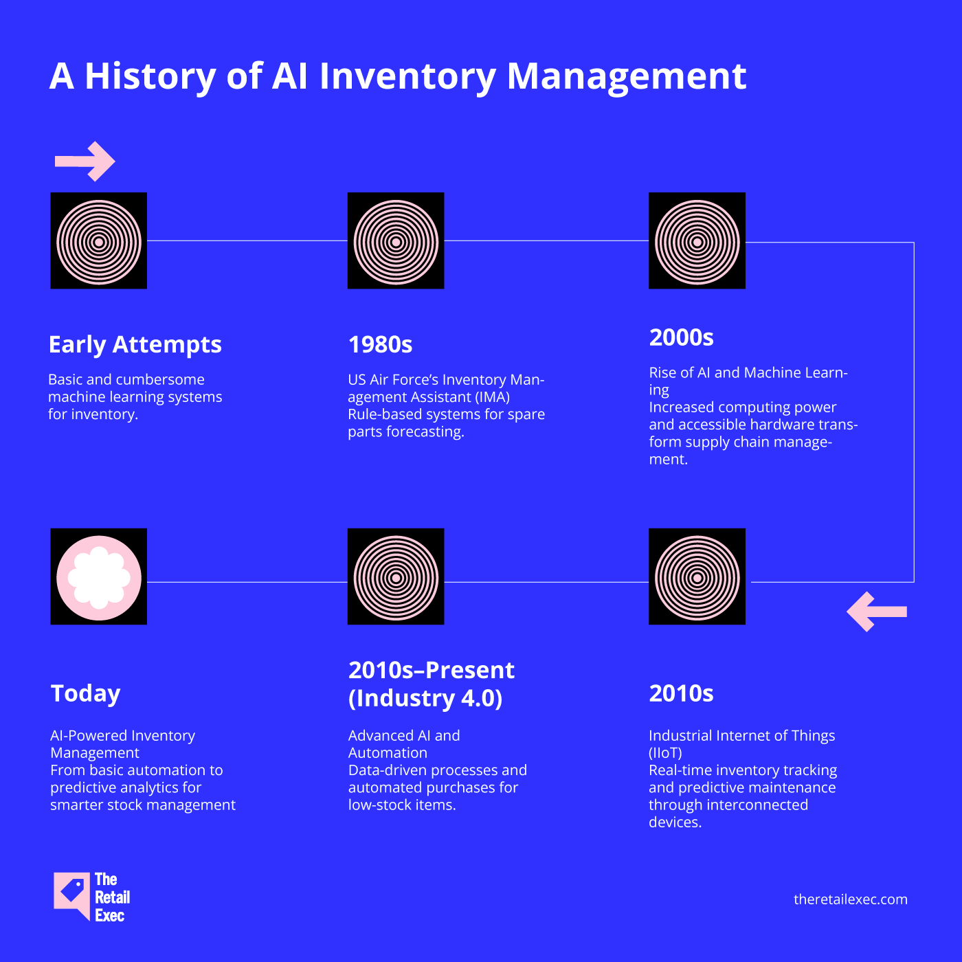 infografik om AI-lagerstyring og historien om AI-lagerstyring