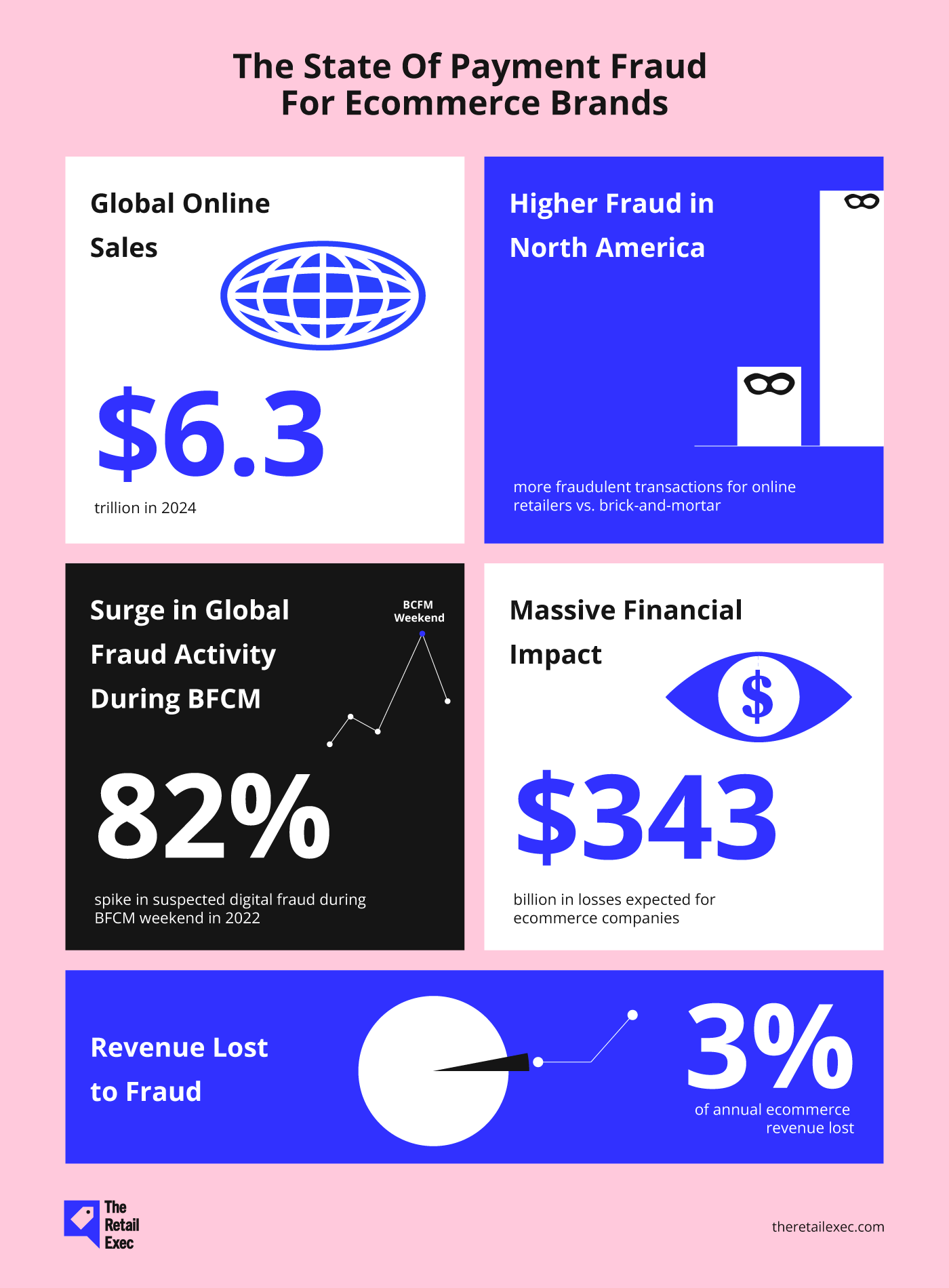Status for betalingssvindel blandt e-handelsvirksomheder – infografik