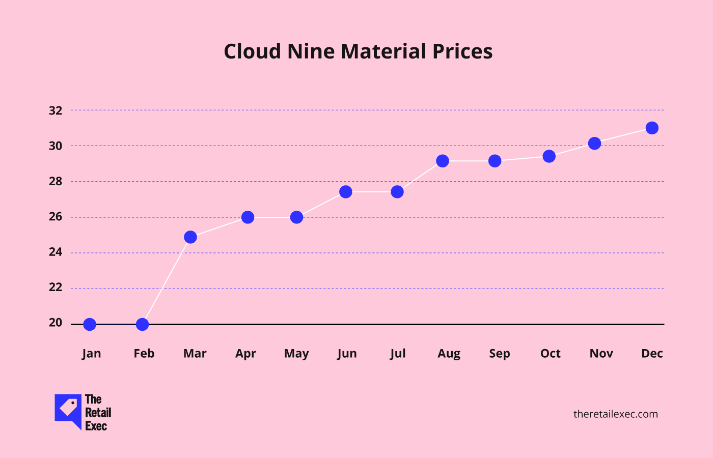 infografik over priser på materialer til Cloud Nine