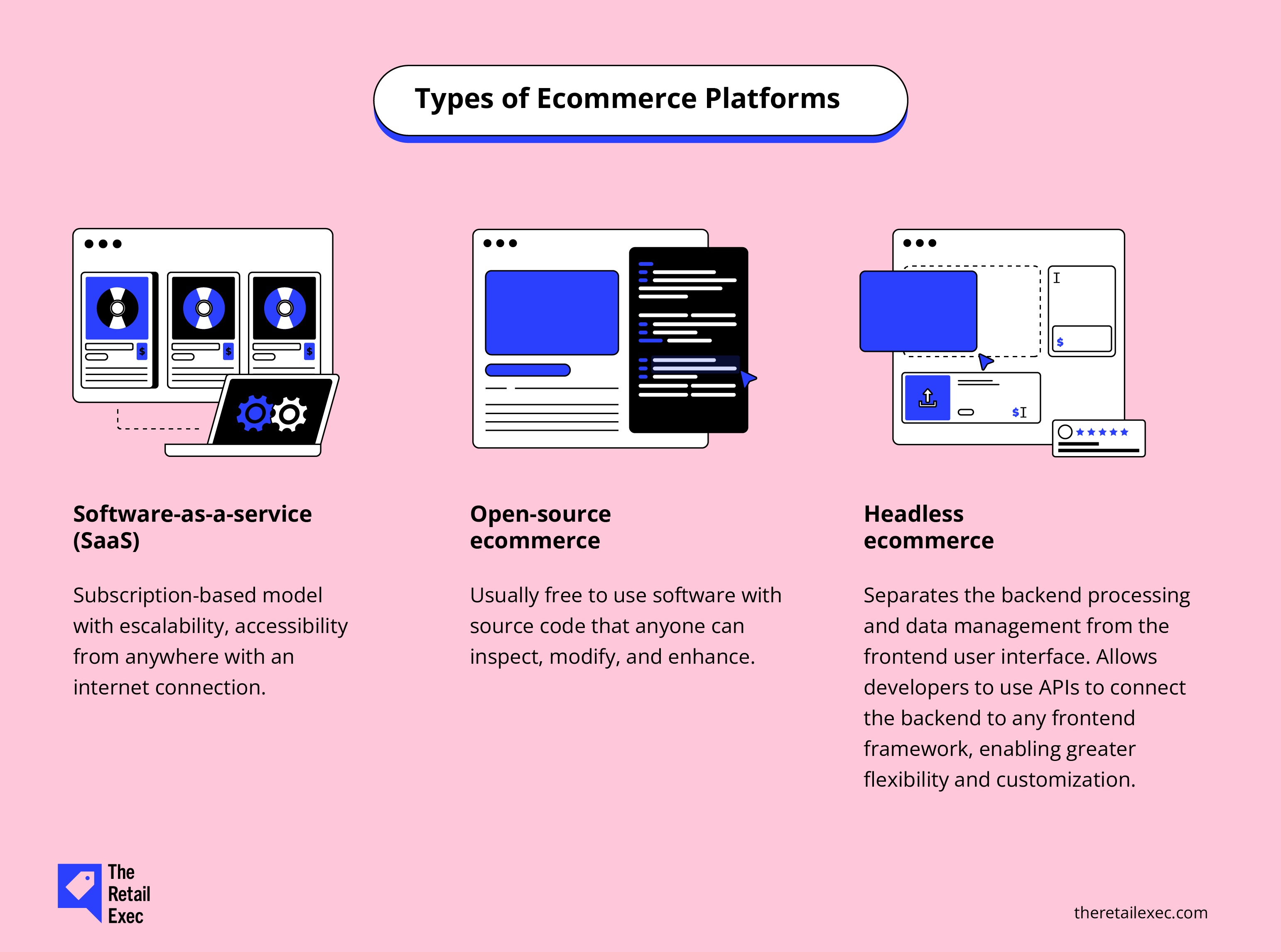 En grafik, der beskriver de 3 typer e-handelsplatforme, herunder software som en tjeneste, e-handel med åben kildekode og e-handel med adskilt brugerflade.