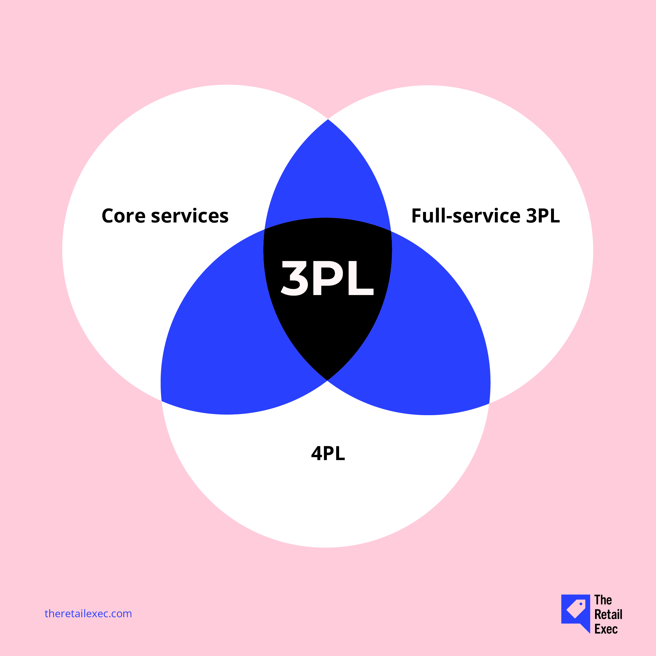 infografik om, hvordan man bruger en 3PL til ordreopfyldelse i e-handel