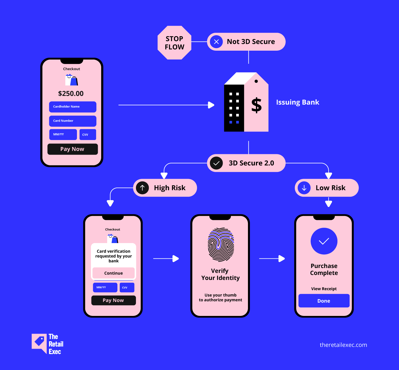 Sicherheit mit 3D Secure 2.0 erhöhen – Infografik zur sicheren Zahlungsabwicklung