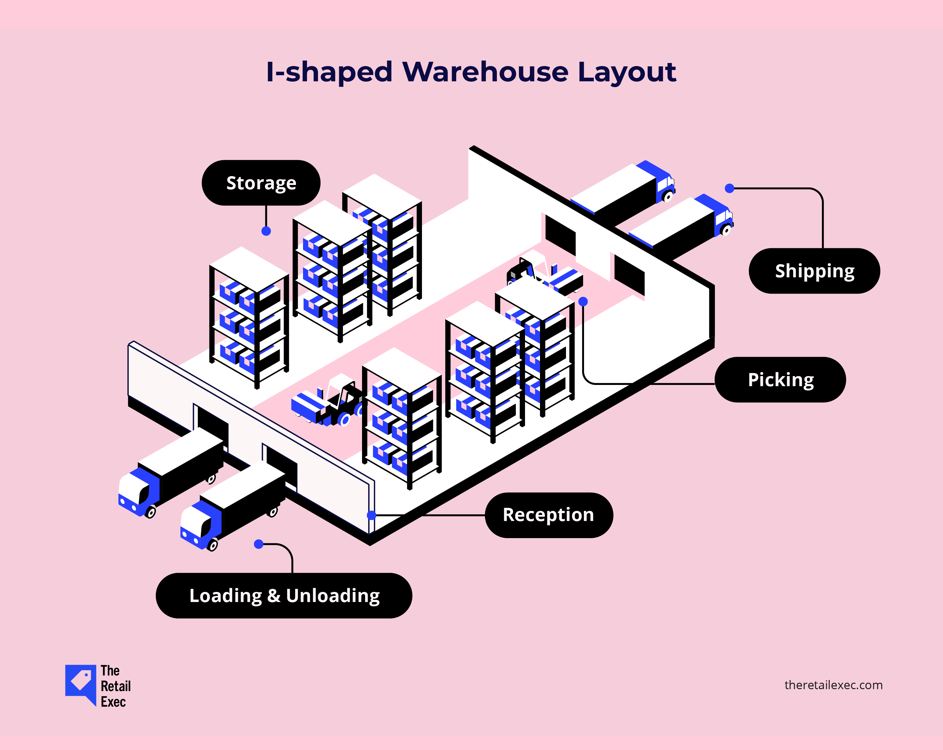 infografikk over I-formet lageroppsett