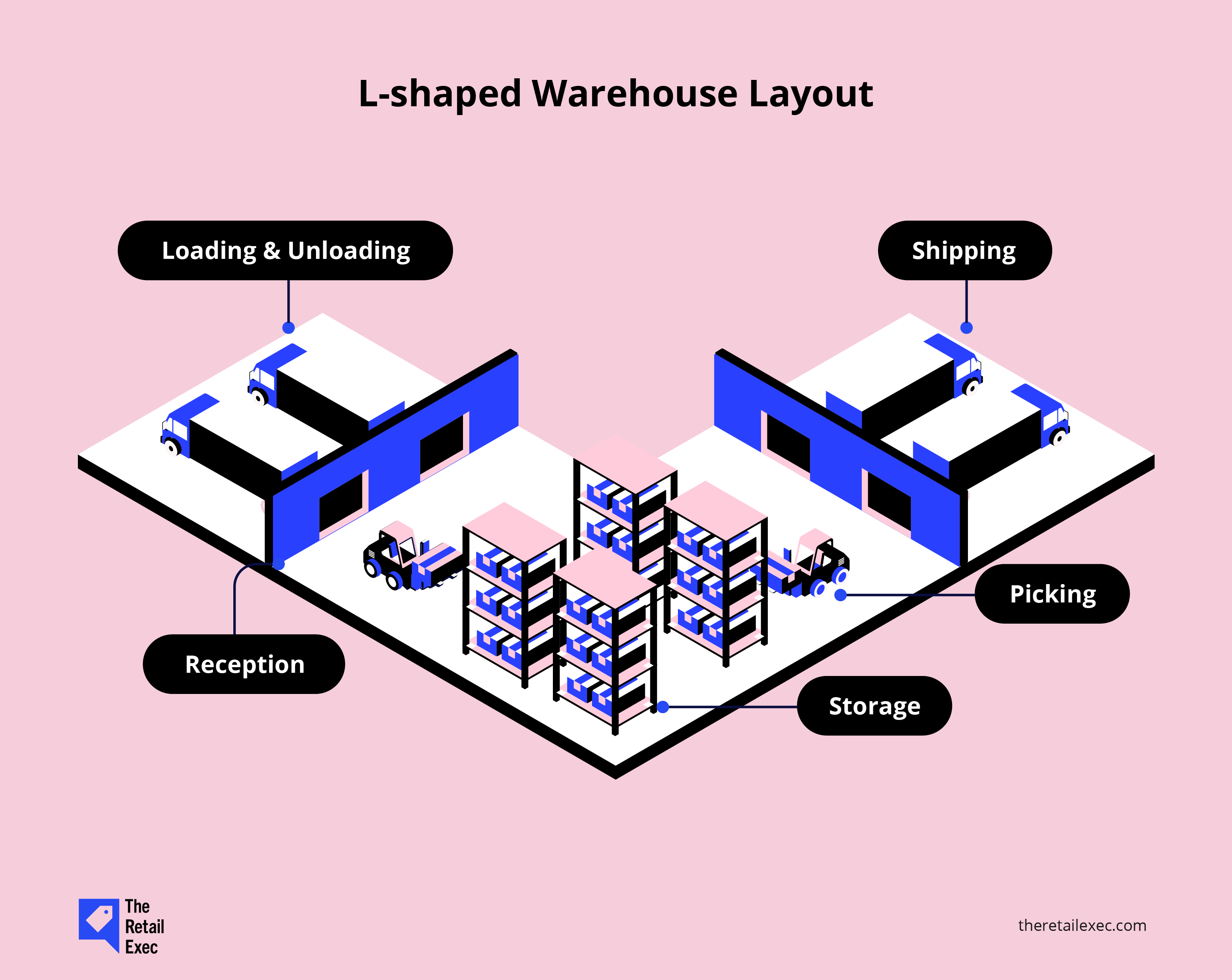 infografikk over L-formet lageroppsett