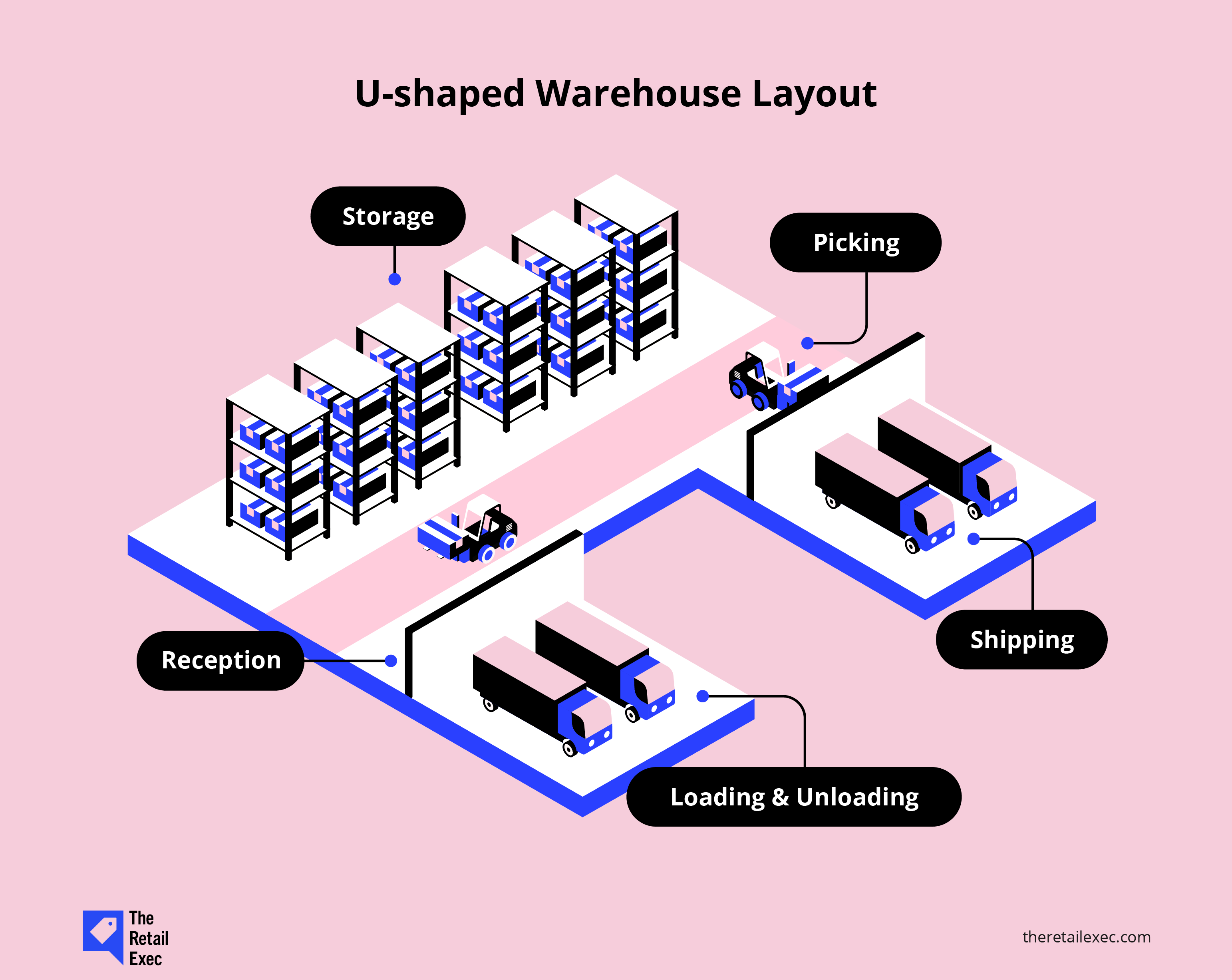 infografikk over U-formet lageroppsett