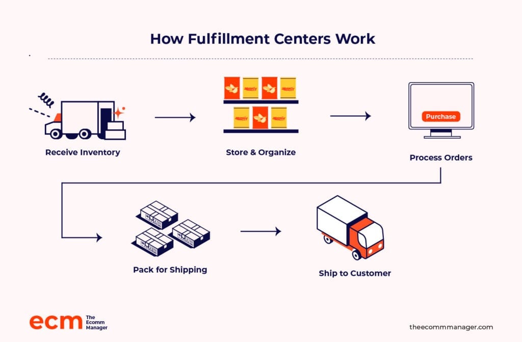 infografik over, hvordan distributionscentre fungerer