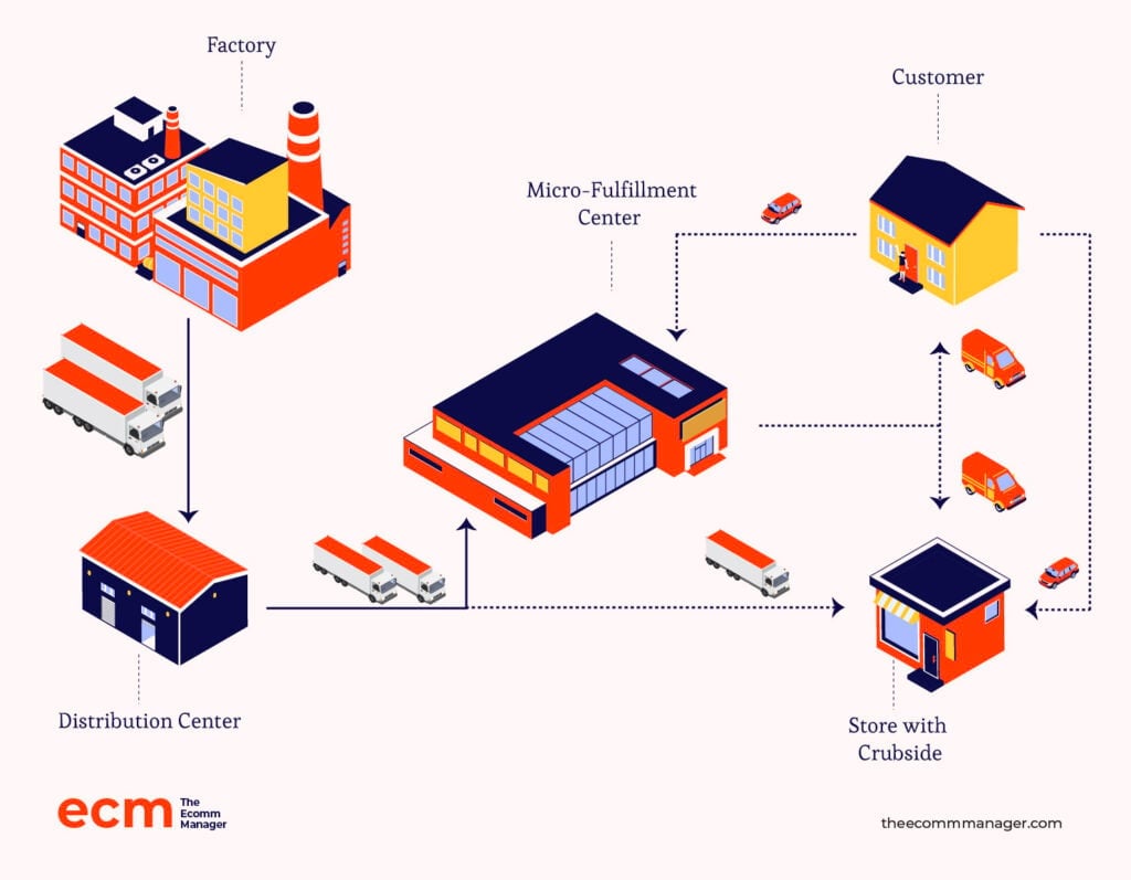 micro-fulfillment centers infographic