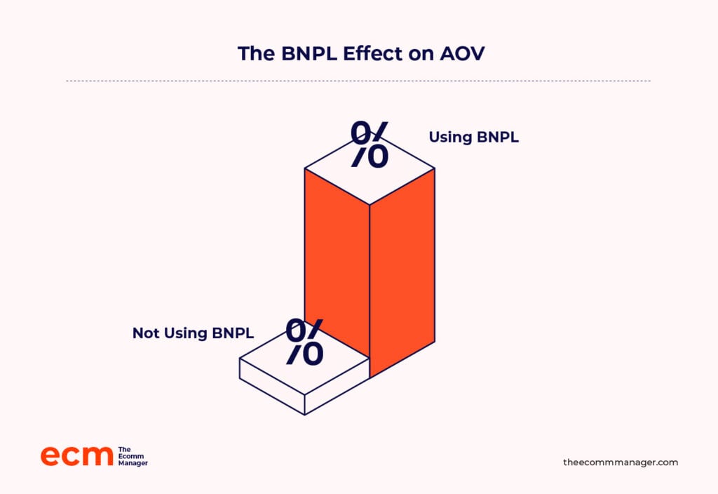 infografik over BNPL-effekten på AOV