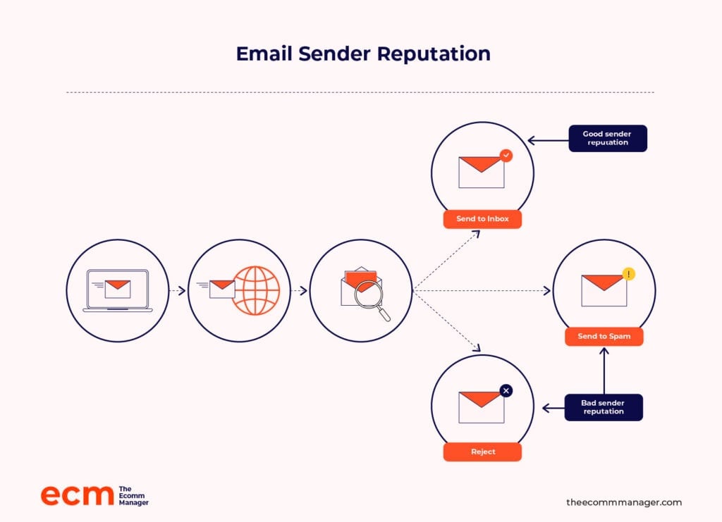 afsenderomdømme bedste tidspunkt at sende e-mails om e-handel infografik
