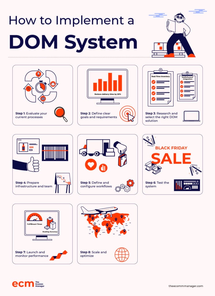 infografik om implementering af et DOM-system