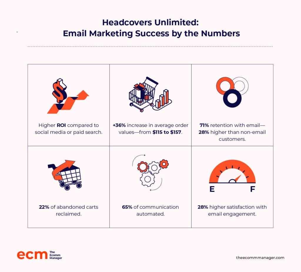 estadísticas de marketing por correo electrónico de Headcovers Unlimited