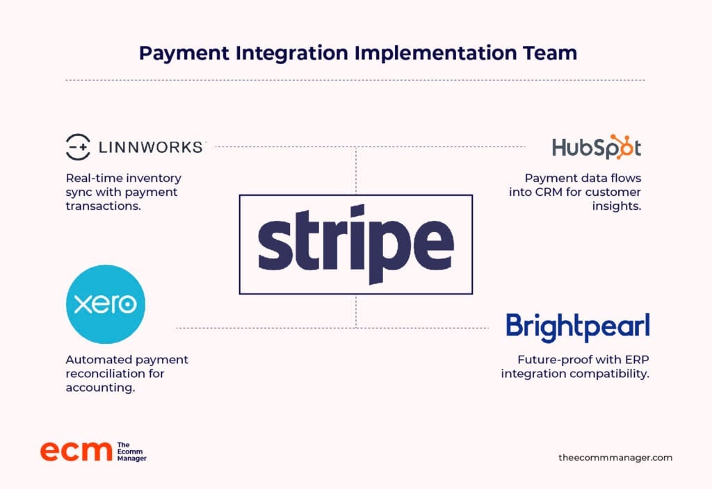 infografik over teknologistakken til implementering af betalingsintegration