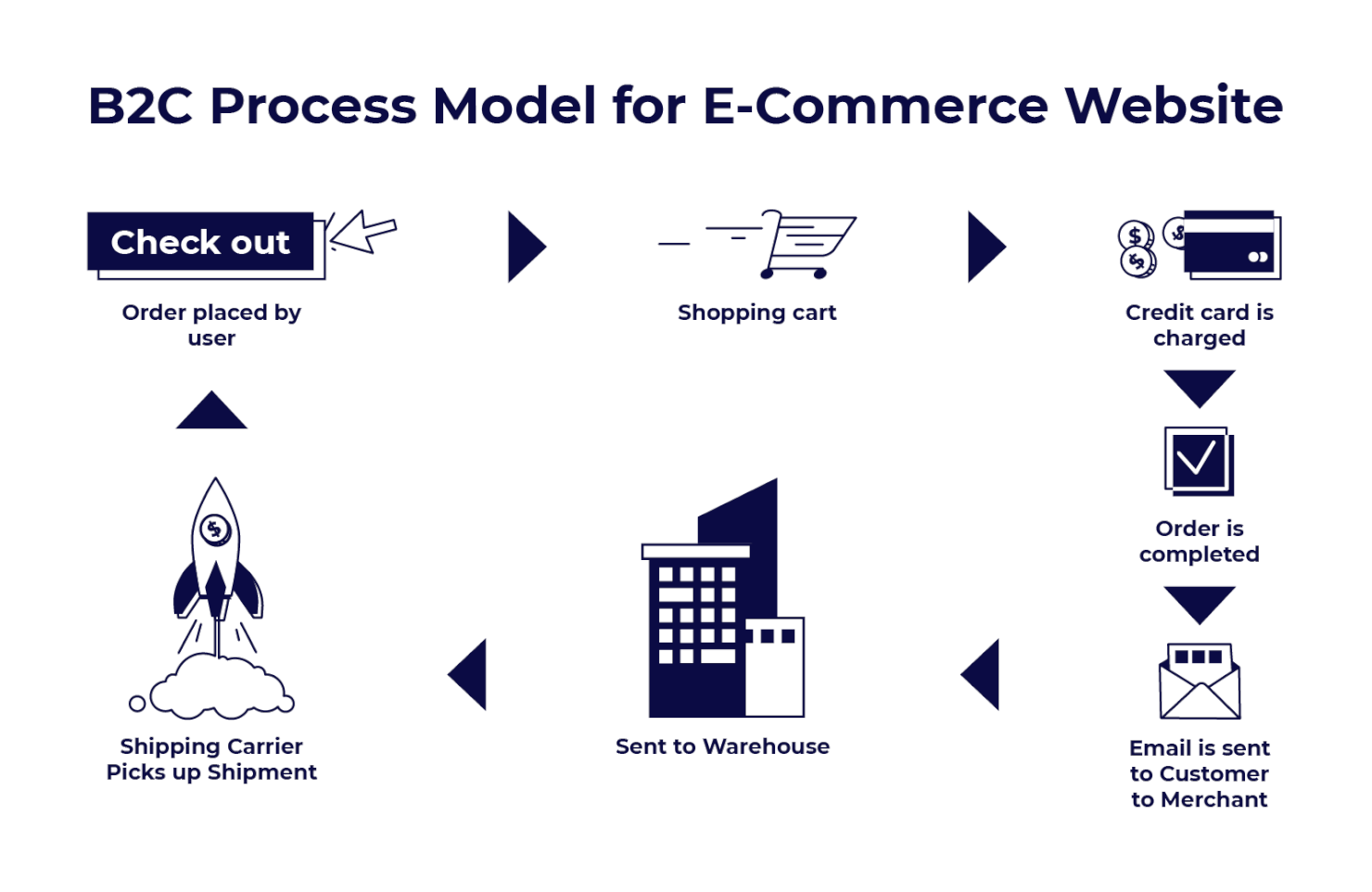 Grafik over B2C-procesmodel for e-handelswebsite