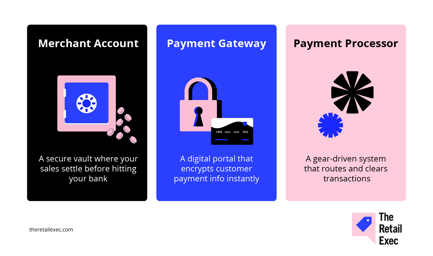 Forhandlerkonto kontra betalingsgateway kontra betalingsudbyder