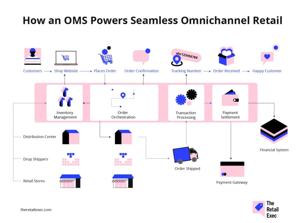 infografik over, hvordan ordrehåndteringssystemer understøtter omnichannel-detailhandel