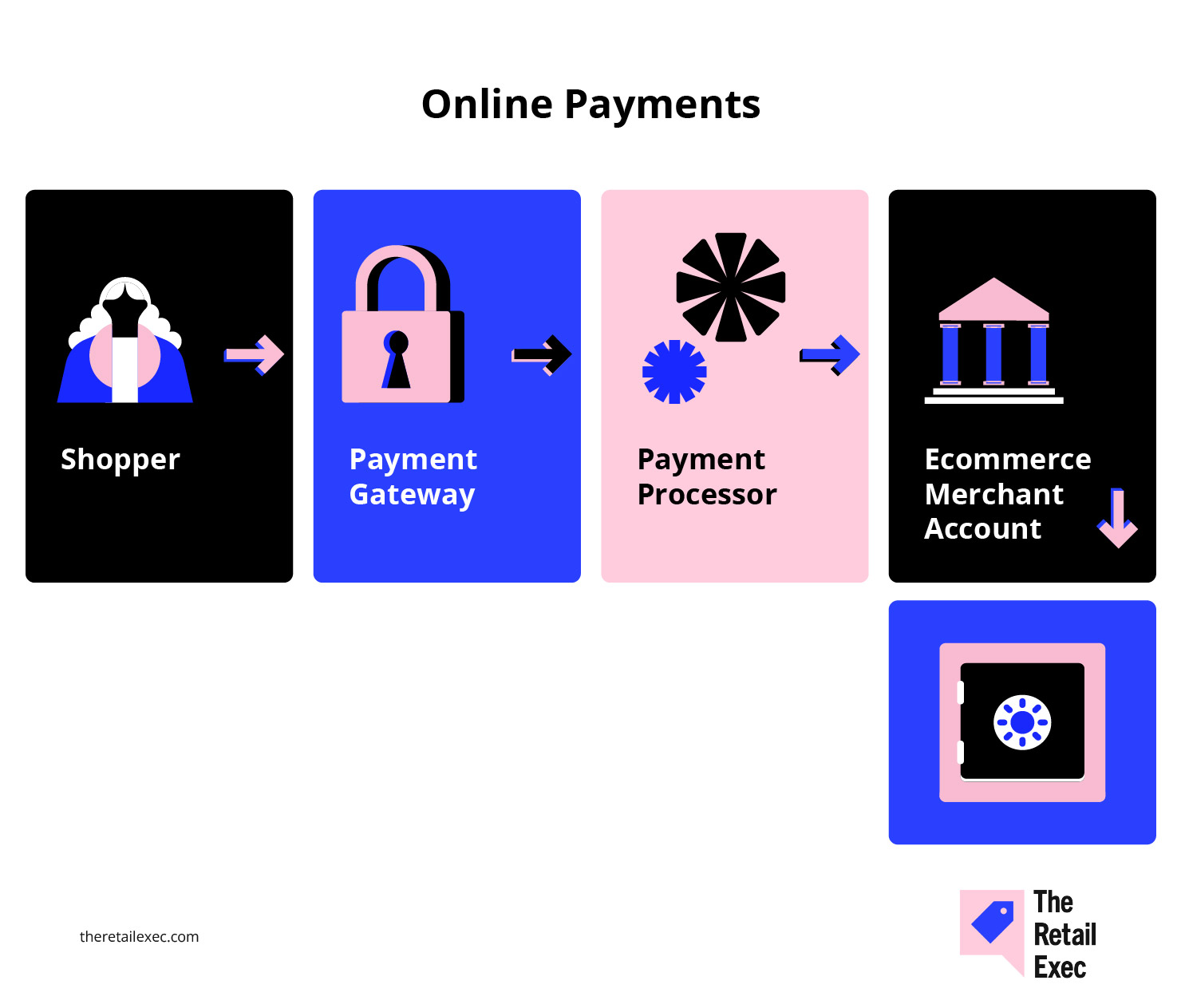 Onlinebetalinger til forhandlerkonto til e-handel