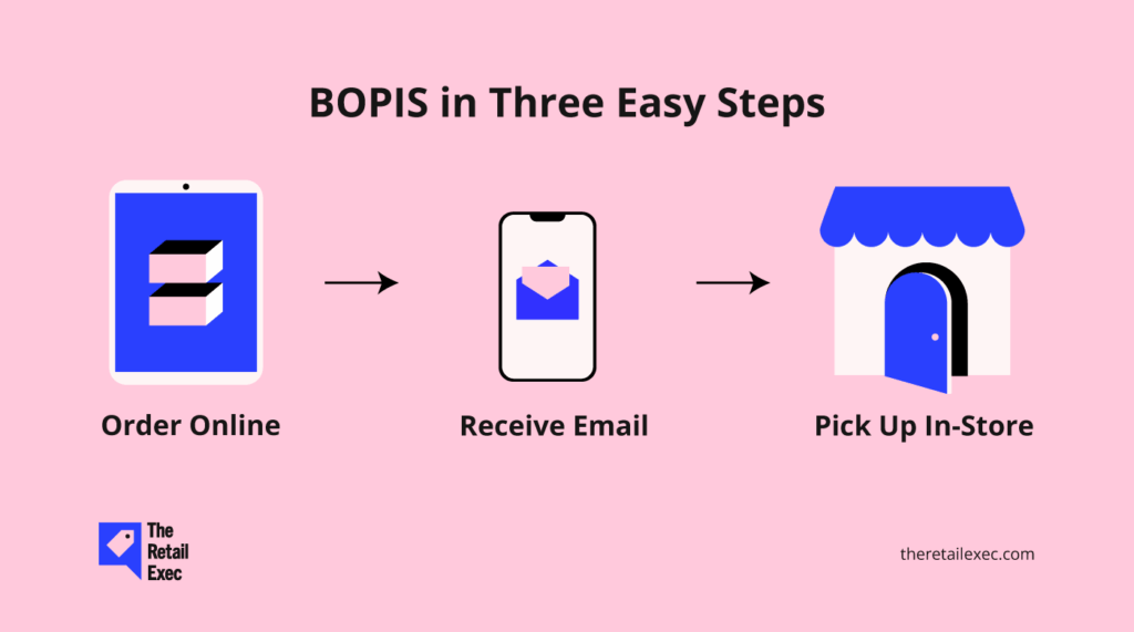 infografik om BOPIS i tre trin: køb online, afhent i butik