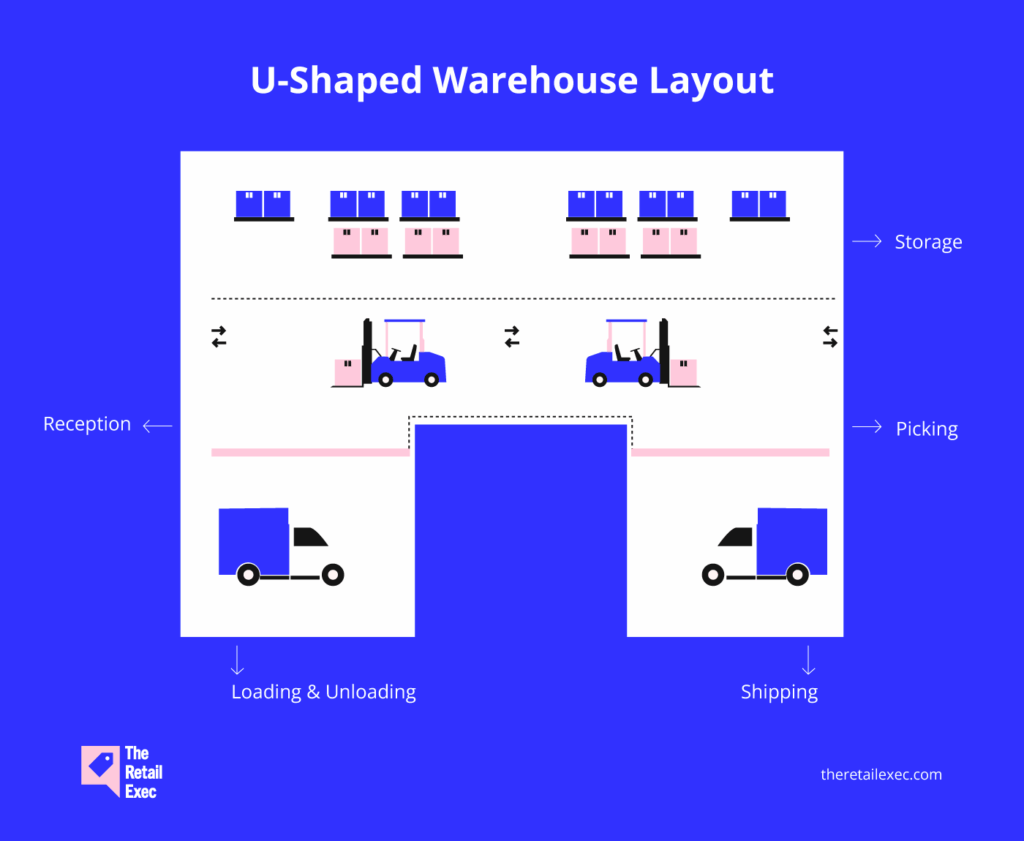 infografik over lagerlayout og -proces