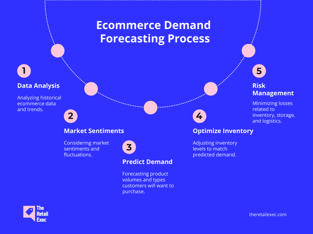 infografik over processen for prognoser for efterspørgslen inden for e-handel