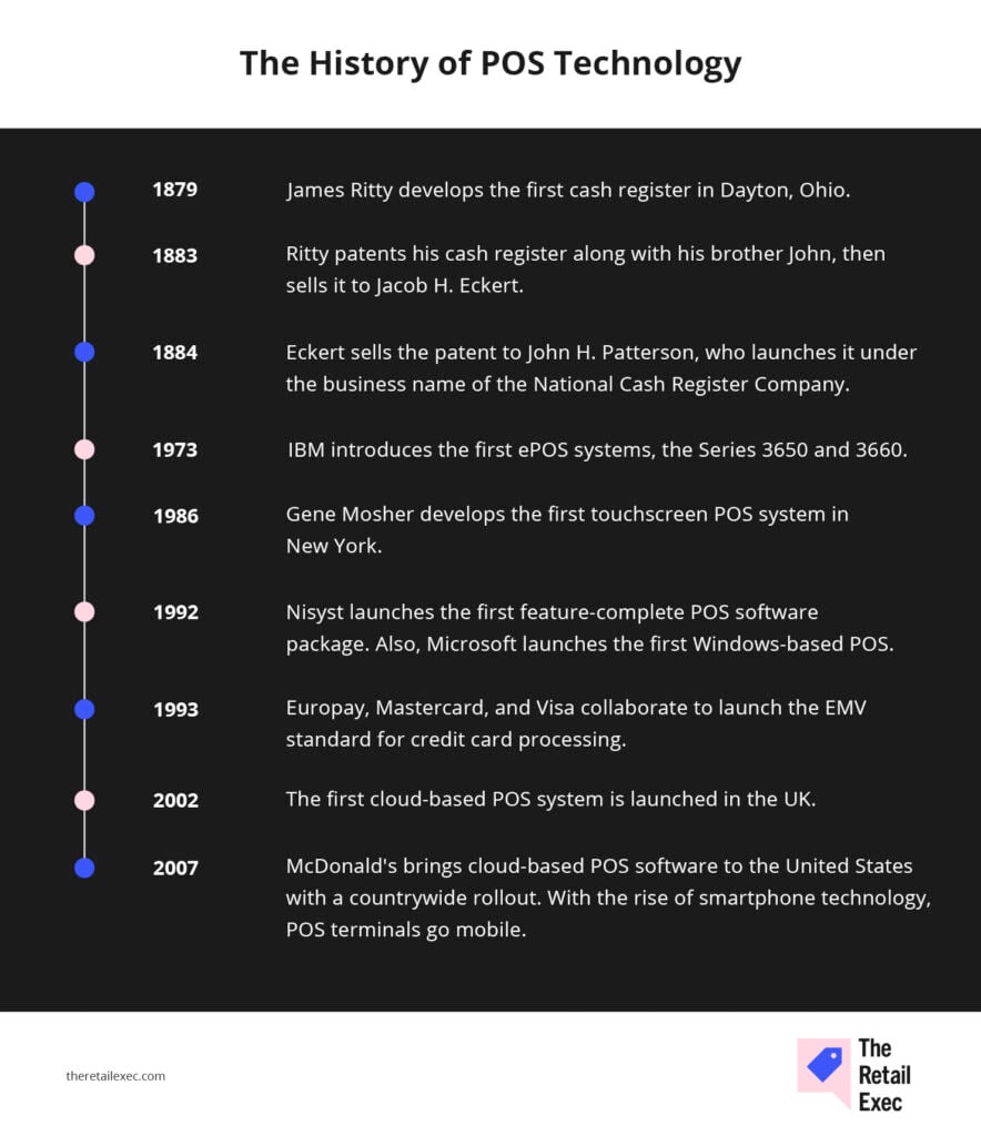 infografik over POS-systemteknologiens historie