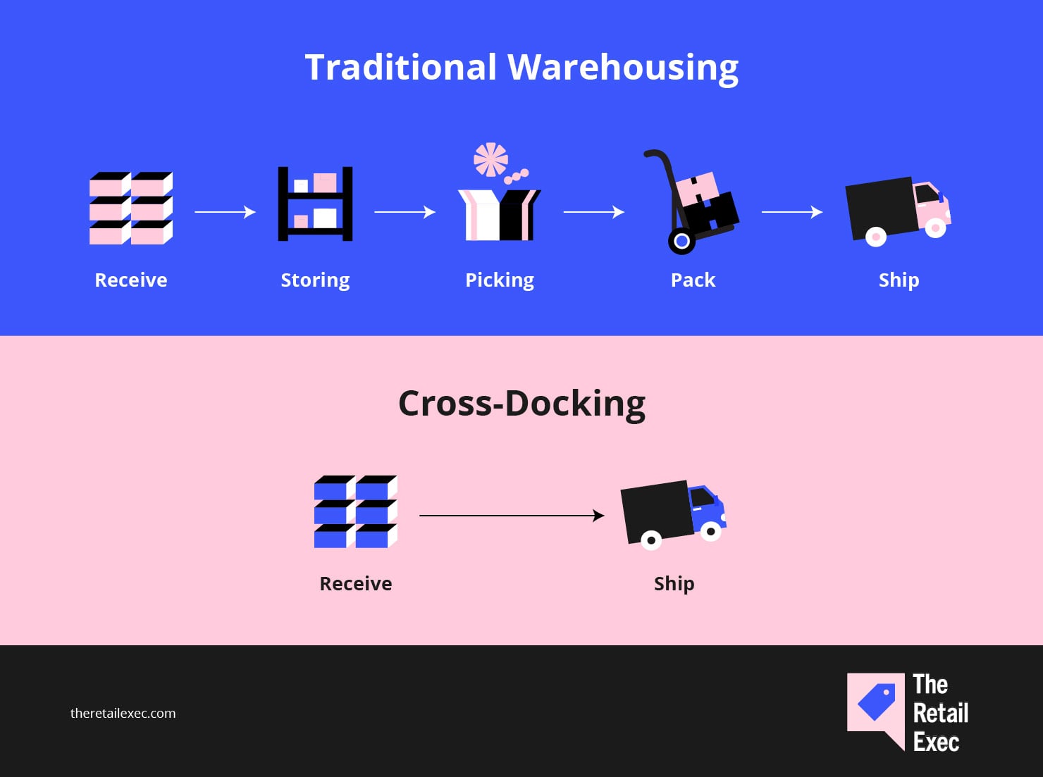 Traditionel lagerføring sammenlignet med cross-docking