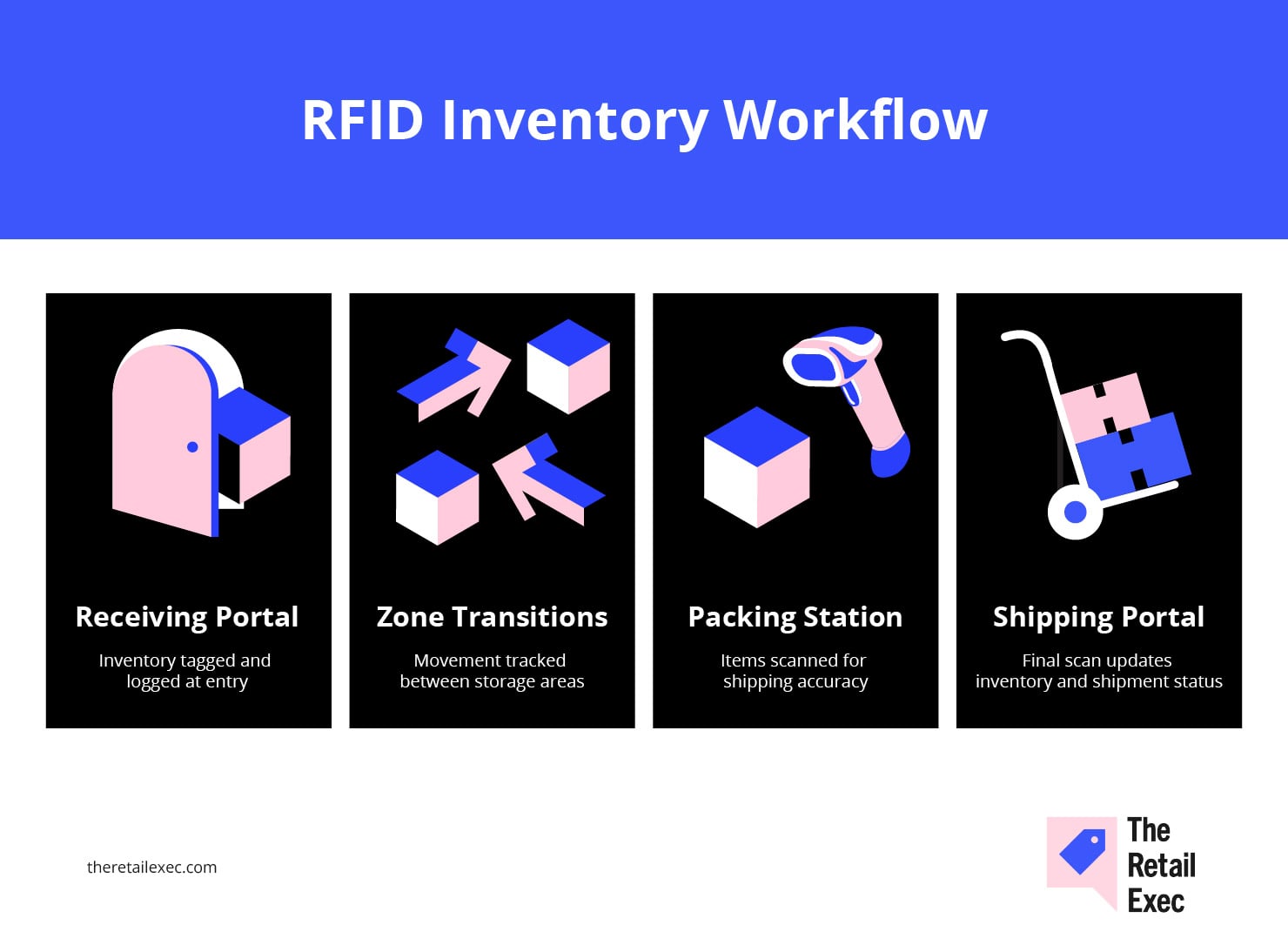 Arbejdsgang for RFID-lageropfølgning