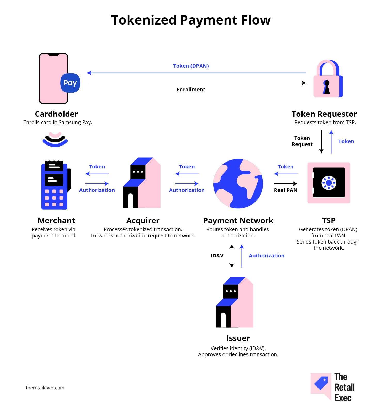 Tokeniseret betalingsflow i mobilbetalingssikkerhed