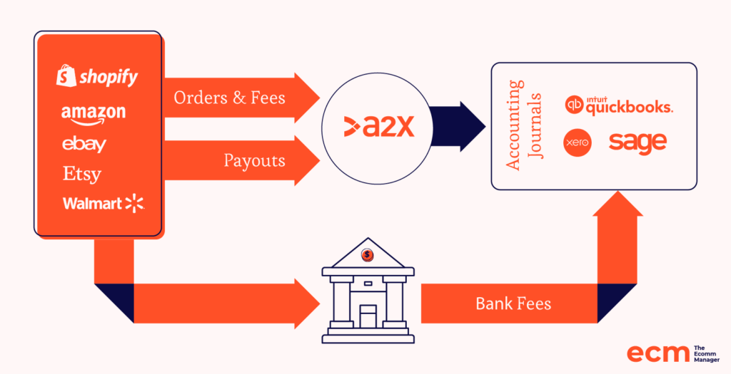 Infografik over regnskabssoftware, der viser integrationer mellem Shopify, Amazon, Walmart, Etsy, eBay og a2x, Quickbooks, Xero og Sage
