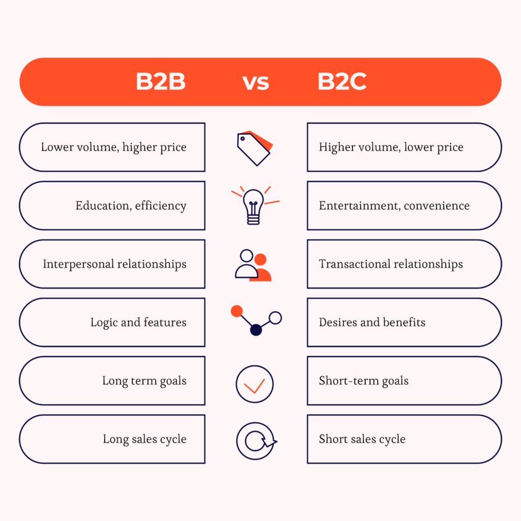 infografikk om markedsføring for B2B-netthandel