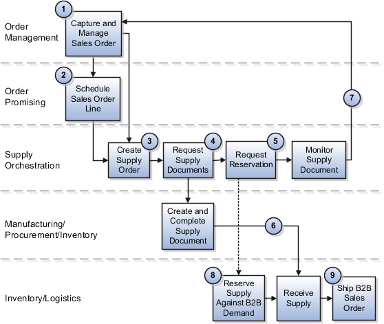 skærmbillede af Oracles flowdiagram for håndtering af B2B-ordrer