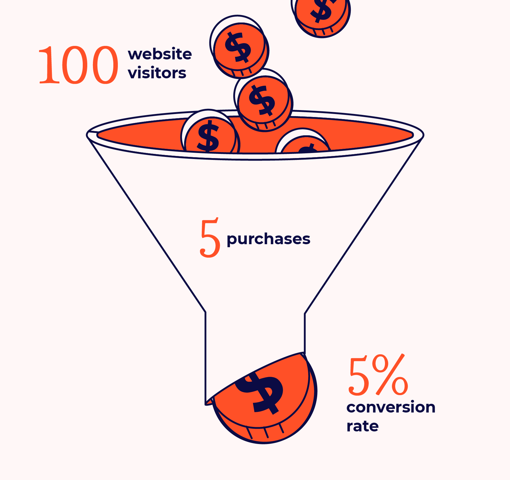 infografik over konverteringstragt