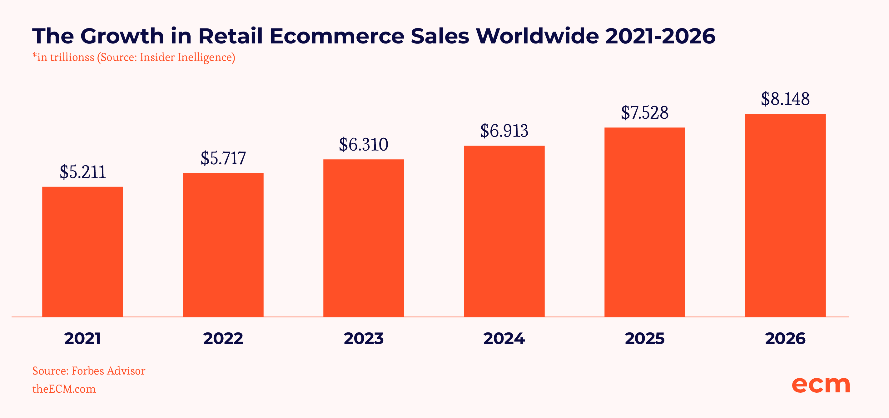 global vækst i e-handelssalg 2021-2026 forbes