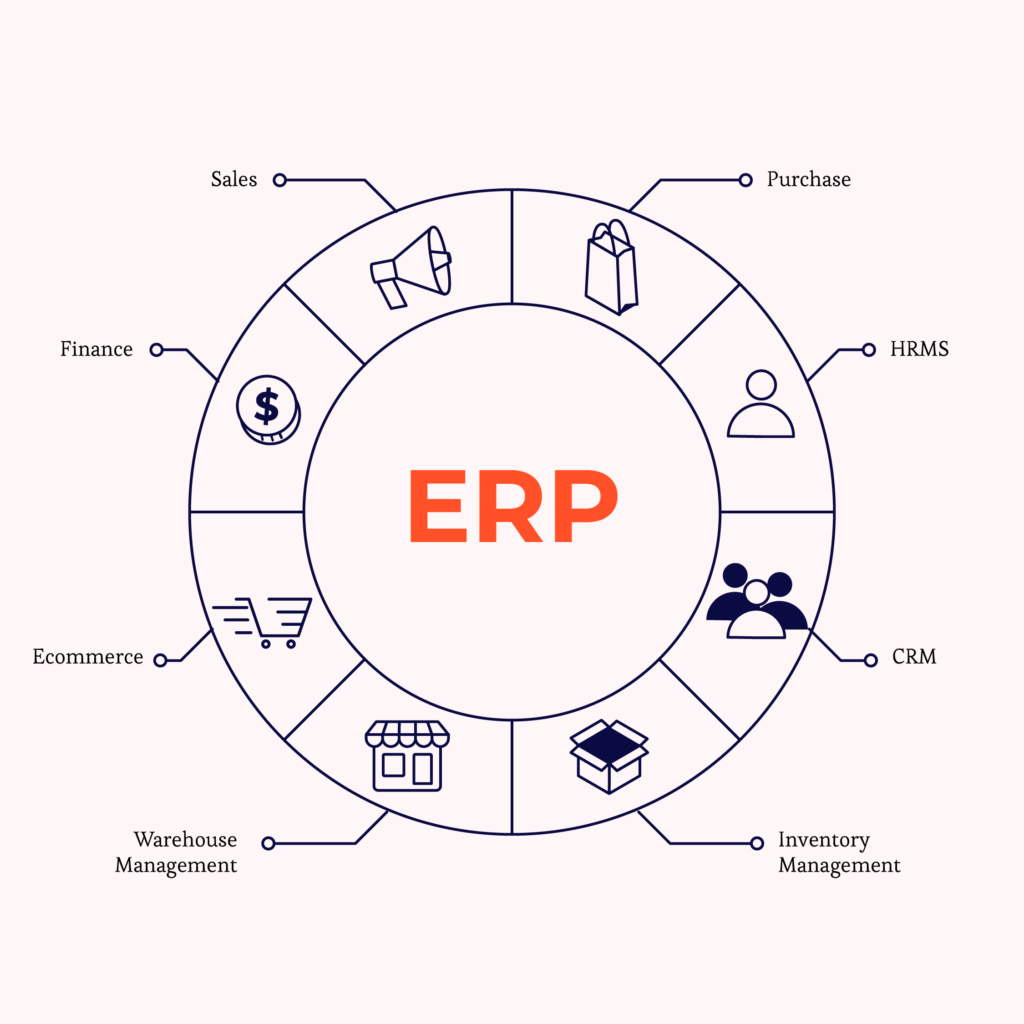 Infografik over ERP-forløbet: salg, indkøb, HRMS, CRM, lagerstyring, lageradministration, e-handel og økonomi