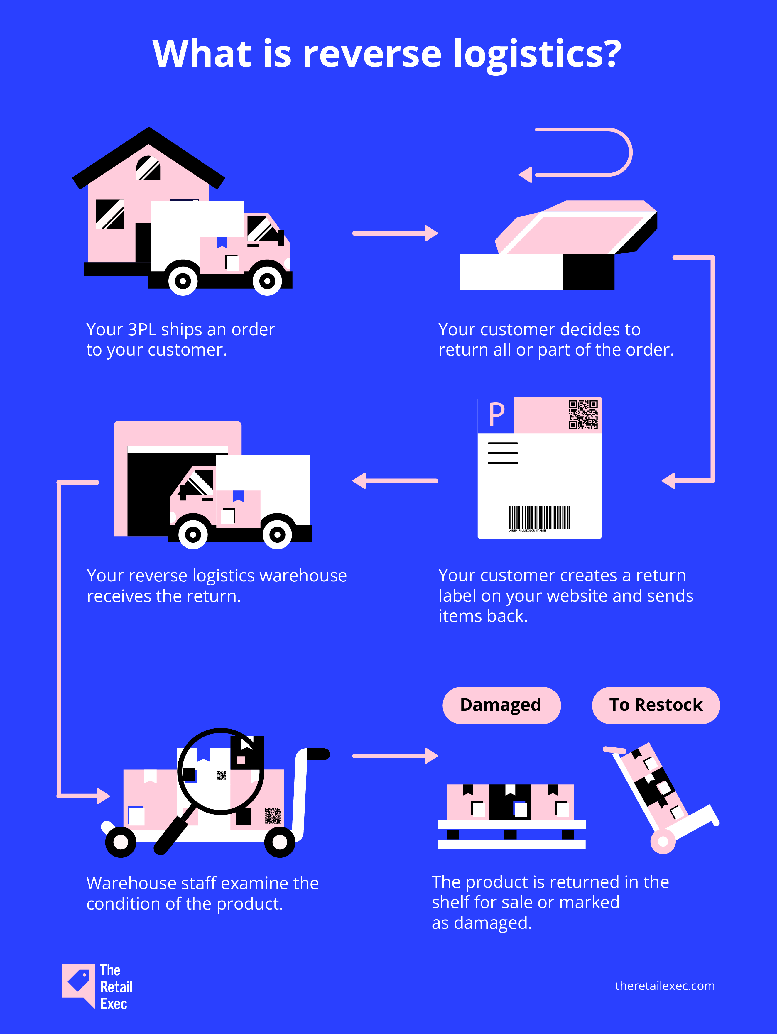 Hva er omvendt logistikk? Infografikk som viser prosessen for The Retail Exec