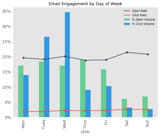 graf over e-mailengagement fordelt på ugedage