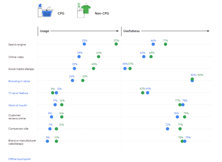 kunderejse med Googles kontaktpunkter inden for omnichannel-detailhandel