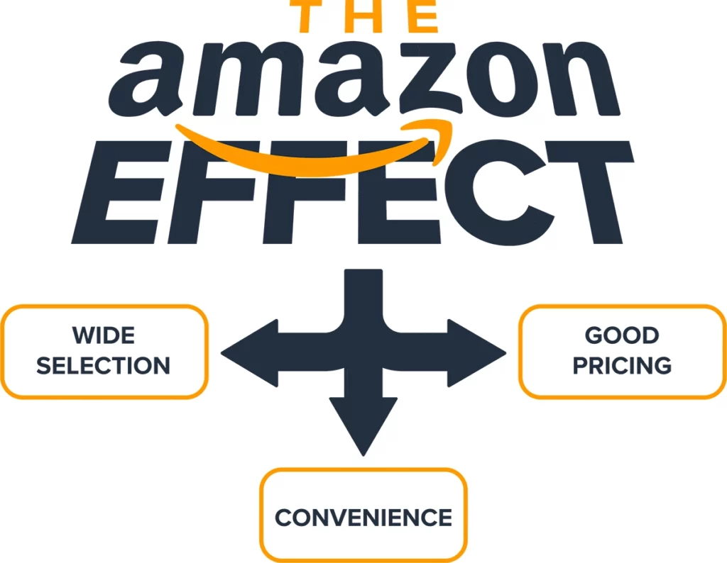 billede af, hvordan ordreopfyldelsesprocessen forbedres, Amazon-effekten