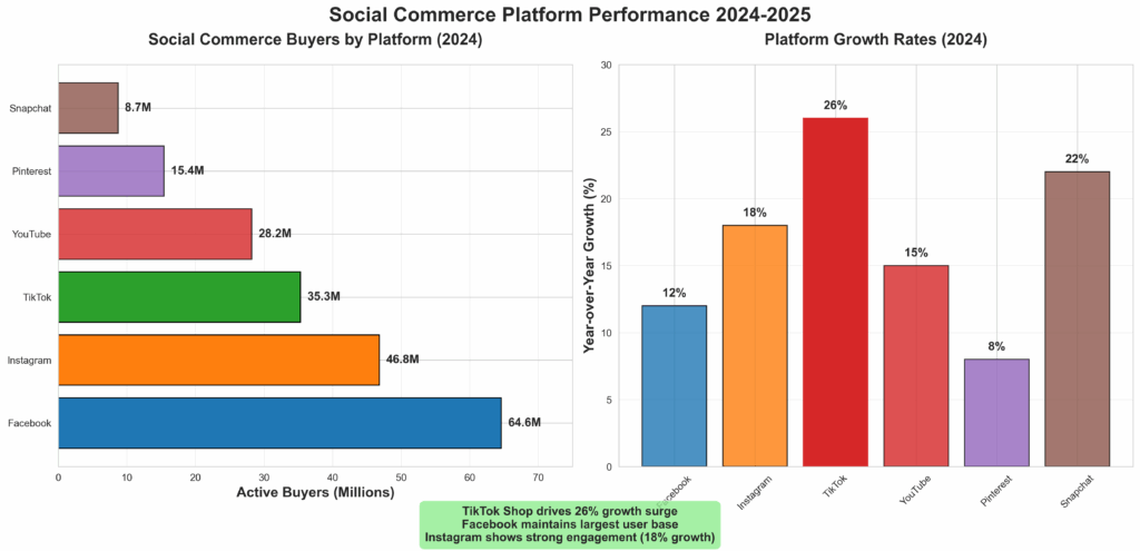 Resultater for platforme til social handel 2024-2025