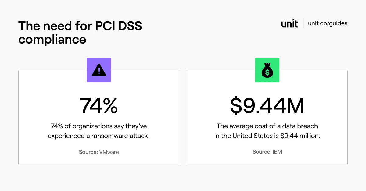 PCI DSS-statistik