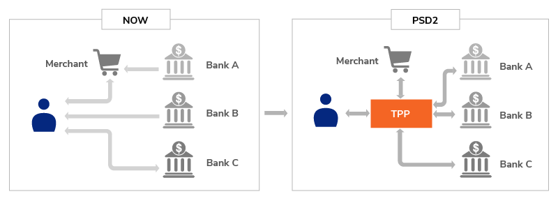 Diagram over PSD2